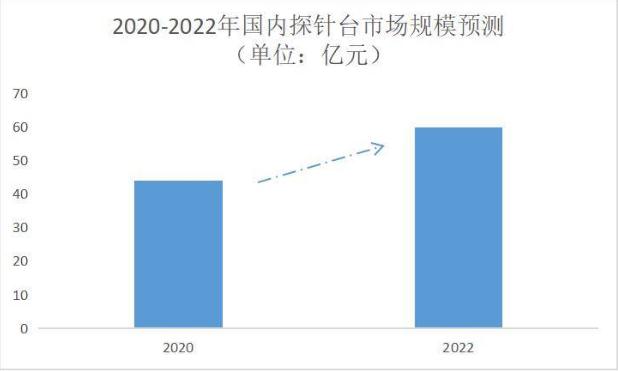 2020到2022探针台市场分析